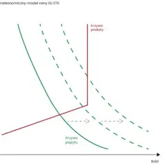 Dlaczego ceny uprawnień do emisji CO2 rosną i jak to wpływa na biznes?