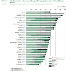 Ile śmieci produkuje przeciętny Polak? Szokujące dane i statystyki