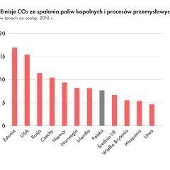Polska emisja CO2 na mieszkańca – jak wypadamy na tle świata i co to oznacza?