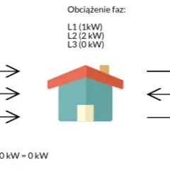 Bilansowanie międzyfazowe w Tauronie - Jak to działa i dlaczego?