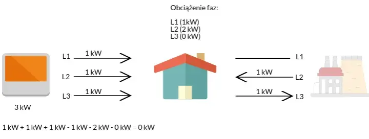 Bilansowanie międzyfazowe w Tauronie - Jak to działa i dlaczego?