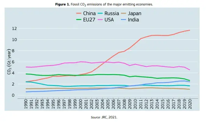Emisja CO2 w Europie: przyczyny, skutki i jak UE walczy z kryzysem klimatycznym