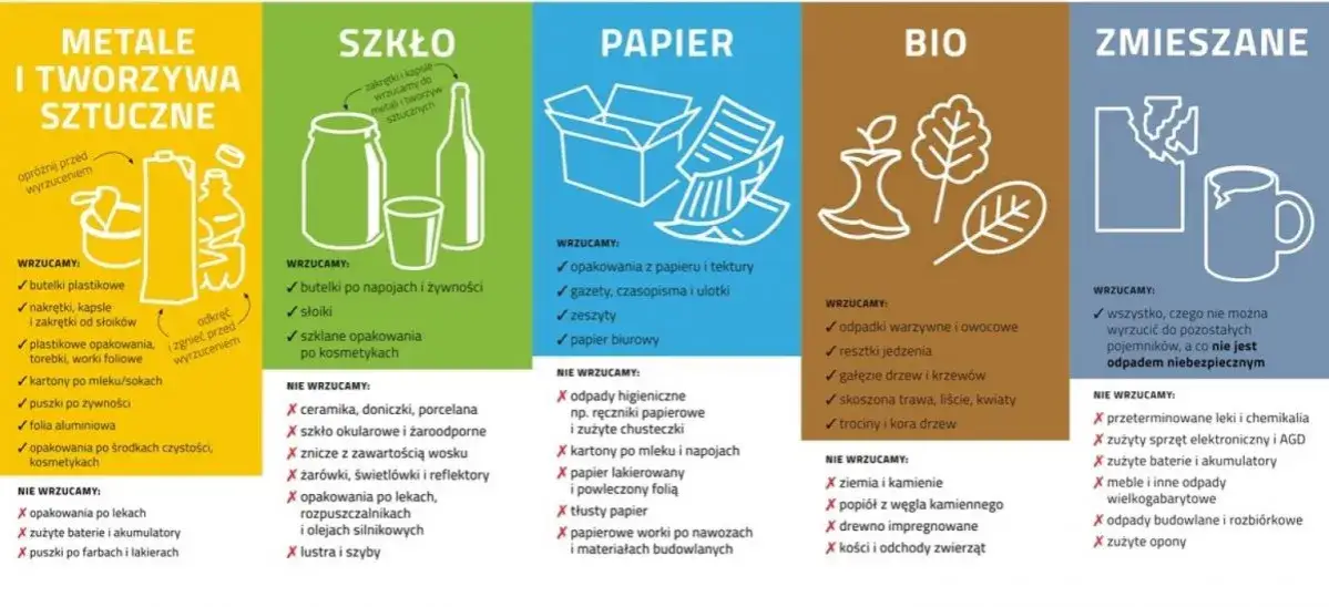 Zdjęcie Co naprawdę wrzucamy do białego pojemnika na śmieci? Zaskakujące fakty